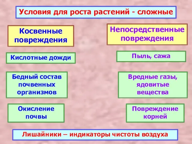 Условия для роста растений - сложные Окисление почвы Бедный состав почвенных организмов