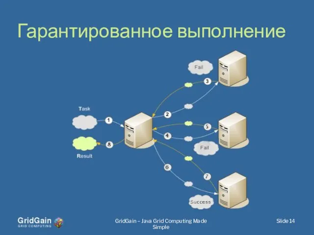 Гарантированное выполнение Slide GridGain – Java Grid Computing Made Simple