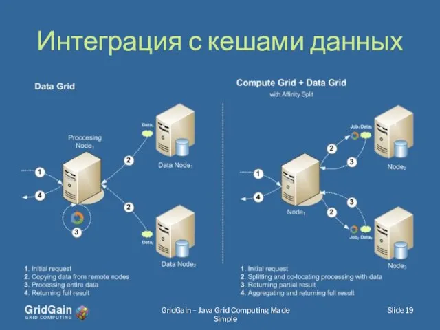 Интеграция с кешами данных Slide GridGain – Java Grid Computing Made Simple