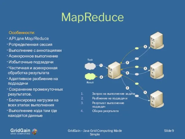 MapReduce Slide Запрос на выполнение задачи Разбиение на подзадачи Результат выполнение подзадач