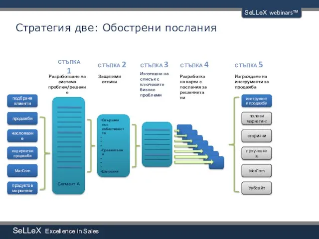 SeLLeX Excellence in Sales SeLLeX webinars™ подбрани клиенти продажби наслояване индиректни продажби