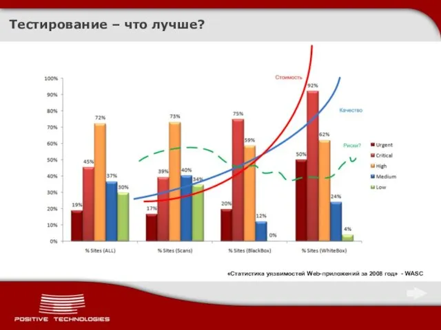 Тестирование – что лучше? «Статистика уязвимостей Web-приложений за 2008 год» - WASC