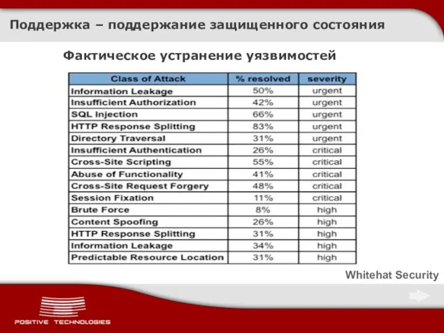 Поддержка – поддержание защищенного состояния Whitehat Security Фактическое устранение уязвимостей