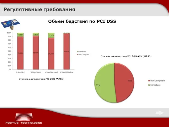 Регулятивные требования Объем бедствия по PCI DSS Степень соответствия PCI DSS (WASC)