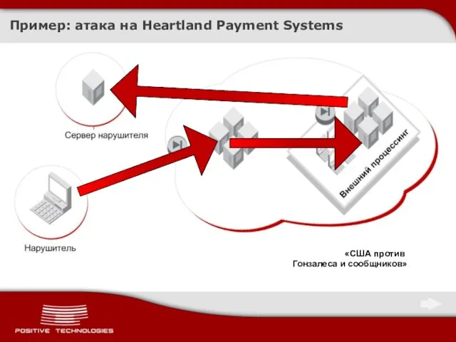 Пример: атака на Heartland Payment Systems «США против Гонзалеса и сообщников»