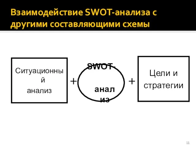 Взаимодействие SWОТ-анализа с другими составляющими схемы Цели и стратегии Ситуационный анализ SWOT- анализ