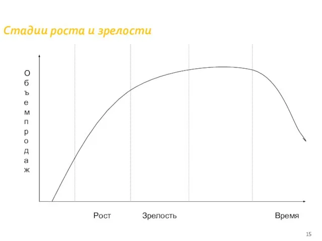 Стадии роста и зрелости Рост Зрелость Время Объем продаж