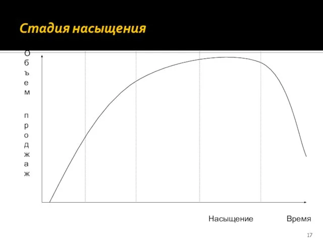 Стадия насыщения Насыщение Время Объем проджаж