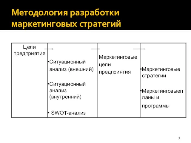 Методология разработки маркетинговых стратегий