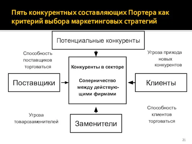 Пять конкурентных составляющих Портера как критерий выбора маркетинговых стратегий Конкуренты в секторе