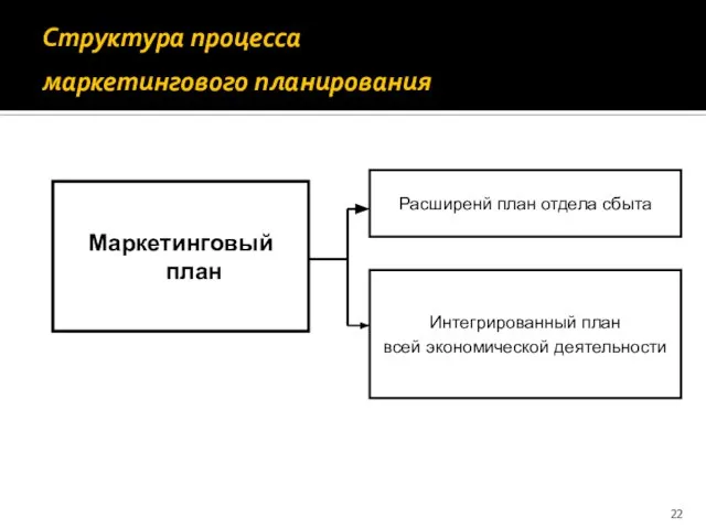 Структура процесса маркетингового планирования Маркетинговый план Расширенй план отдела сбыта Интегрированный план всей экономической деятельности