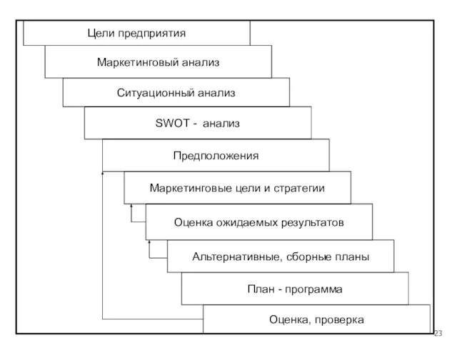 Цели предприятия Маркетинговый анализ Ситуационный анализ SWOT - анализ Предположения Маркетинговые цели