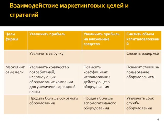 Взаимодействие маркетинговых целей и стратегий