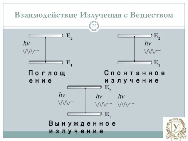 Взаимодействие Излучения с Веществом E1 E2 hν hν hν E1 E2 E1