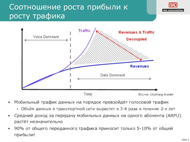 Соотношение роста прибыли к росту трафика Мобильный трафик данных на порядок превзойдёт