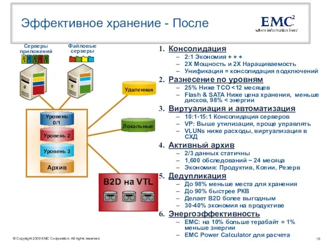 B2D на VTL Эффективное хранение - После Серверы приложений Файловые серверы Архив