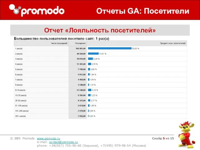 Слайд из 15 Отчеты GA: Посетители Отчет «Лояльность посетителей»