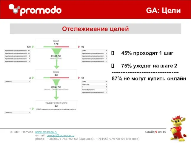 Слайд из 15 GA: Цели Отслеживание целей 45% проходят 1 шаг 75%