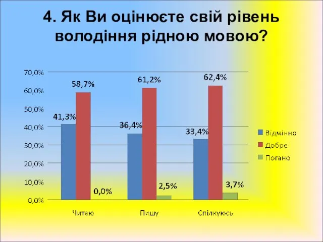 4. Як Ви оцінюєте свій рівень володіння рідною мовою?