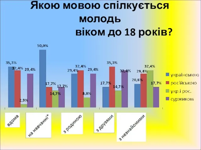 Якою мовою спілкується молодь віком до 18 років?