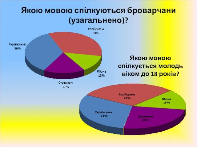 Якою мовою спілкуються броварчани (узагальнено)? Якою мовою спілкується молодь віком до 18 років?