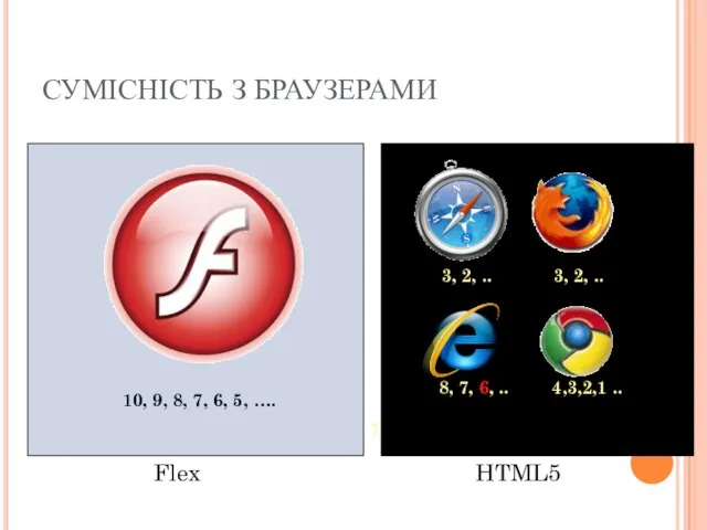 СУМІСНІСТЬ З БРАУЗЕРАМИ Flex HTML5 10, 9, 8, 7, 6, 5, ….