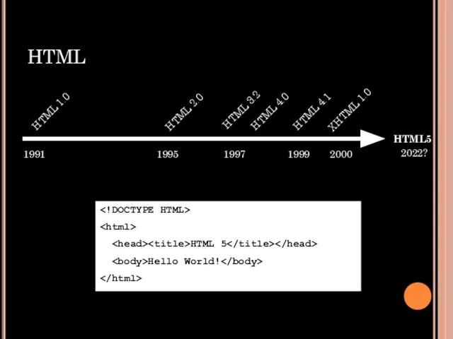 HTML HTML 1.0 HTML 2.0 HTML 3.2 HTML 4.0 HTML5 1991 1995