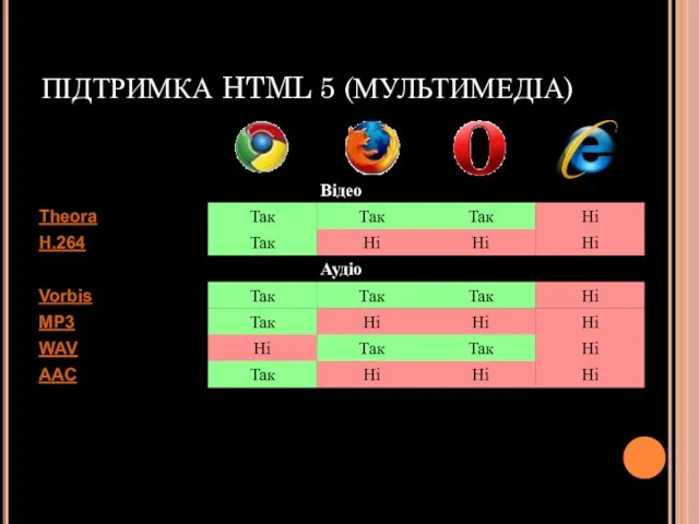 ПІДТРИМКА HTML 5 (МУЛЬТИМЕДІА)