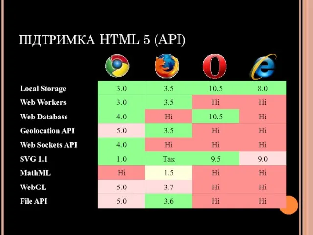 ПІДТРИМКА HTML 5 (API)