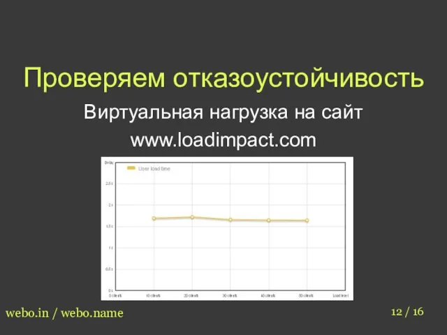 Проверяем отказоустойчивость 12 / 16 webo.in / webo.name Виртуальная нагрузка на сайт www.loadimpact.com