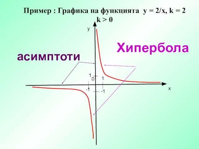 Пример : Графика на функцията у = 2/х, k = 2 k