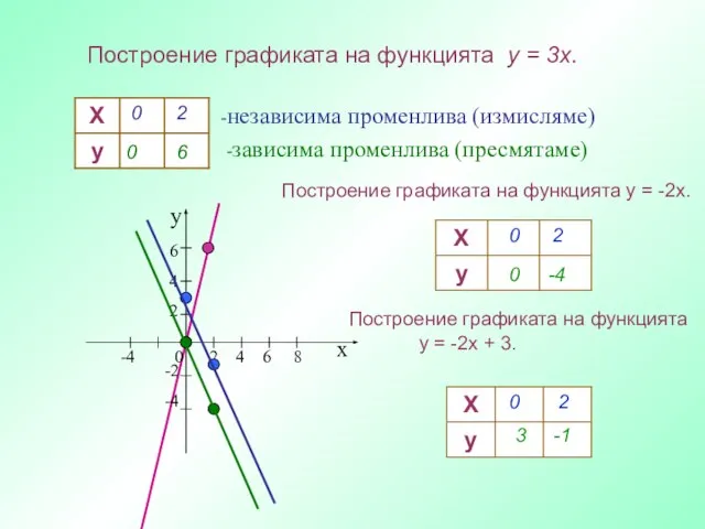 Построение графиката на функцията y = 3x. -независима променлива (измисляме) -зависима променлива