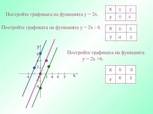 Постройте графиката на функцията y = 2x. х у -4 0 2