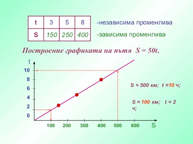 -независима променлива -зависима променлива Построение графиката на пътя S = 50t. t