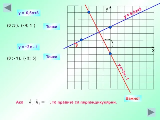 y = 0,5x+3 y =−2х - 1 Точки (0 ; ), (-