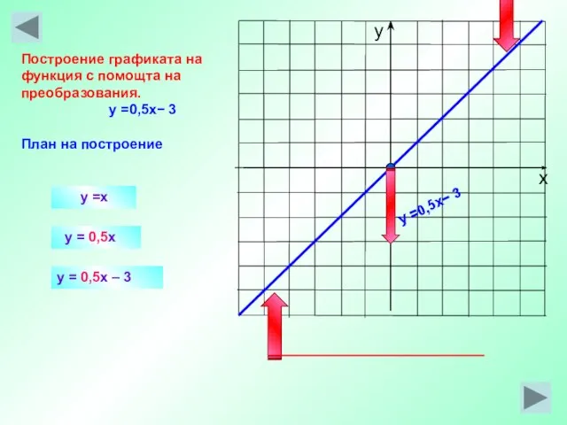 y =x y = 0,5x Построение графиката на функция с помощта на