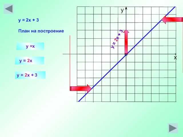 y =x y = 2x y = 2x + 3 План на