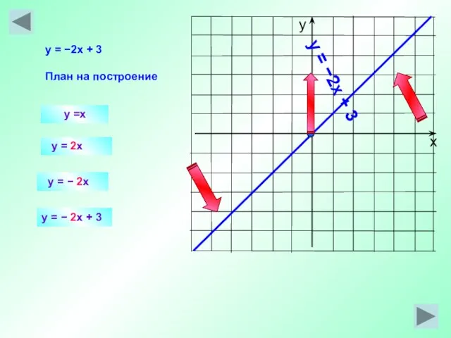 y =x y = 2x y = −2x + 3 План на