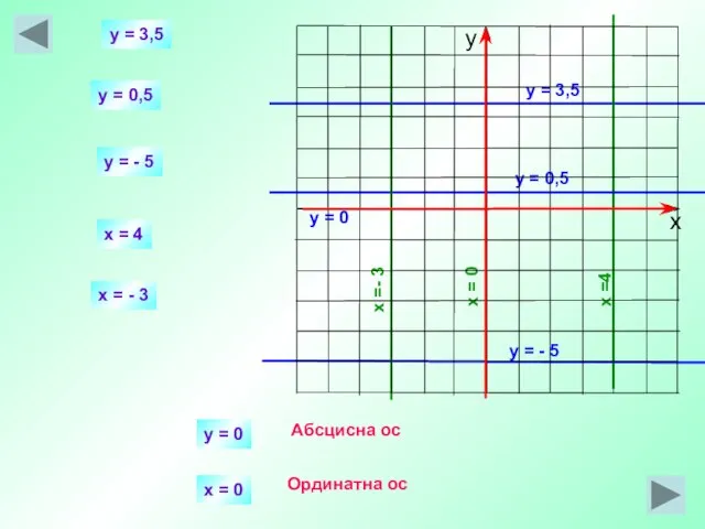 y = 3,5 x =4 y = 3,5 x = 4 y