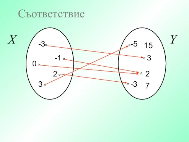 -3 -1 -5 3 2 -3 Y X Съответствие 7 15