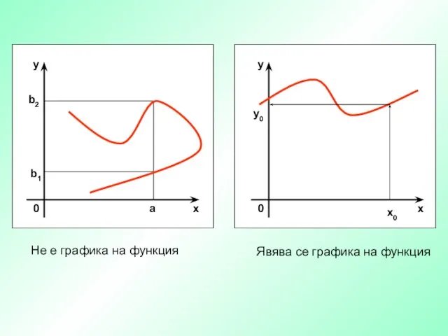 b1 b2 a x0 y0 Не е графика на функция Явява се графика на функция