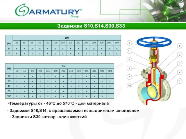 Задвижки S10,S14,S30,S33 Температуры от - 46°C до 570°C - для материала -