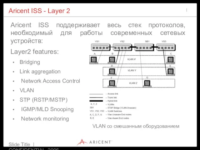 Slide Title | CONFIDENTIAL 2006 Aricent ISS - Layer 2 Bridging Link