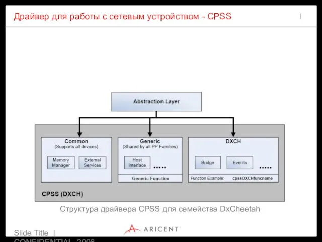 Slide Title | CONFIDENTIAL 2006 Драйвер для работы с сетевым устройством -