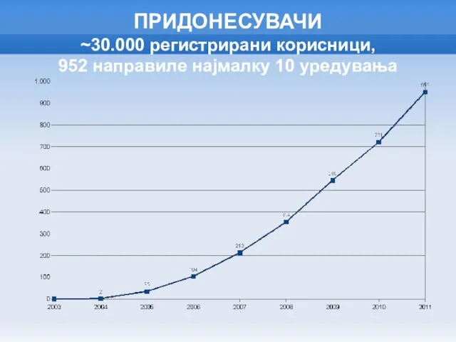 ПРИДОНЕСУВАЧИ ~30.000 регистрирани корисници, 952 направиле најмалку 10 уредувања