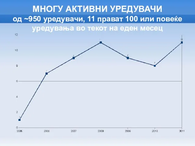 МНОГУ АКТИВНИ УРЕДУВАЧИ од ~950 уредувачи, 11 прават 100 или повеќе уредувања