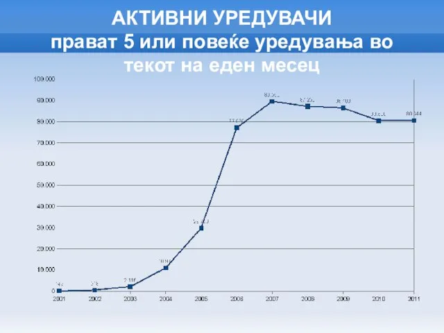 АКТИВНИ УРЕДУВАЧИ прават 5 или повеќе уредувања во текот на еден месец