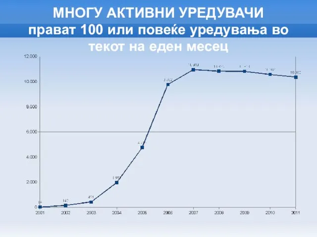 МНОГУ АКТИВНИ УРЕДУВАЧИ прават 100 или повеќе уредувања во текот на еден месец