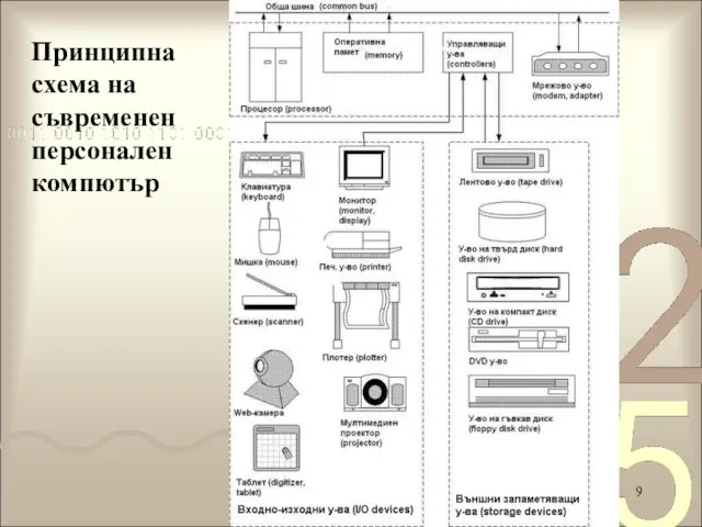 Принципна схема на съвремененперсонален компютър