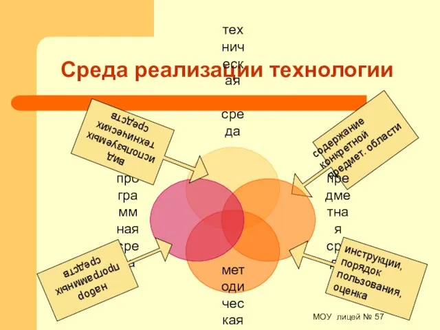 МОУ лицей № 57 содержание конкретной предмет. области Среда реализации технологии вид